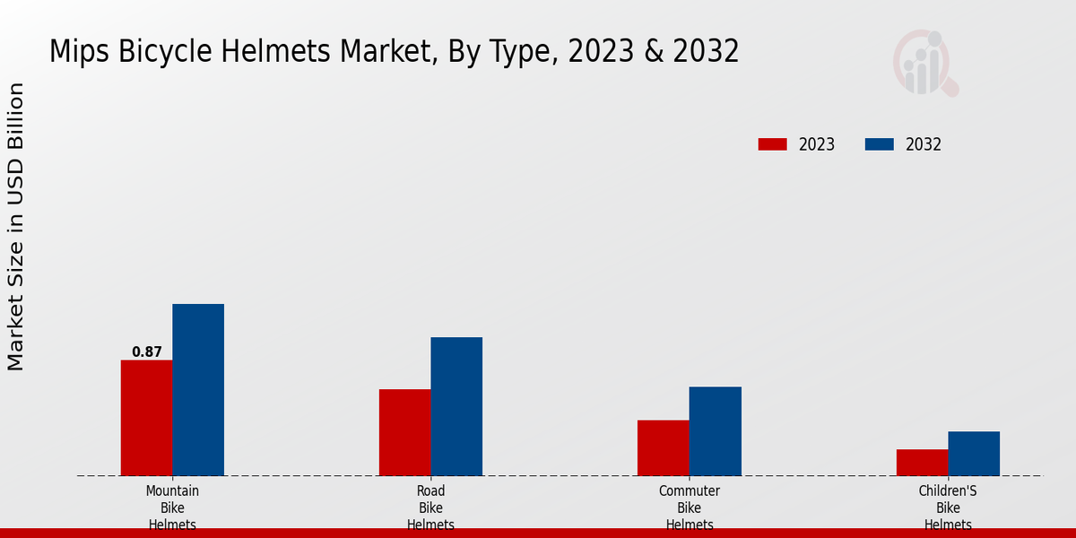 Key MIPS Bicycle Helmets Market Insights