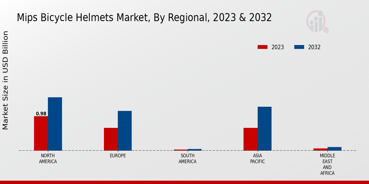 Key MIPS Bicycle Helmets Market Regional Insights