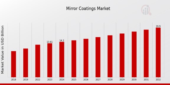 Mirror Coatings Market Overview