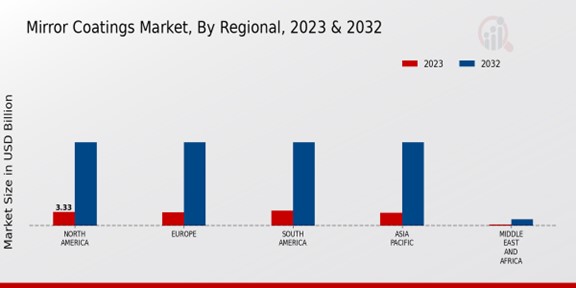 Mirror Coatings Market Regional Insights