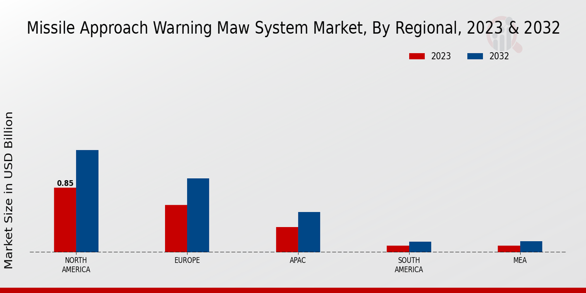 Missile Approach Warning MAW System Market Regional Insights