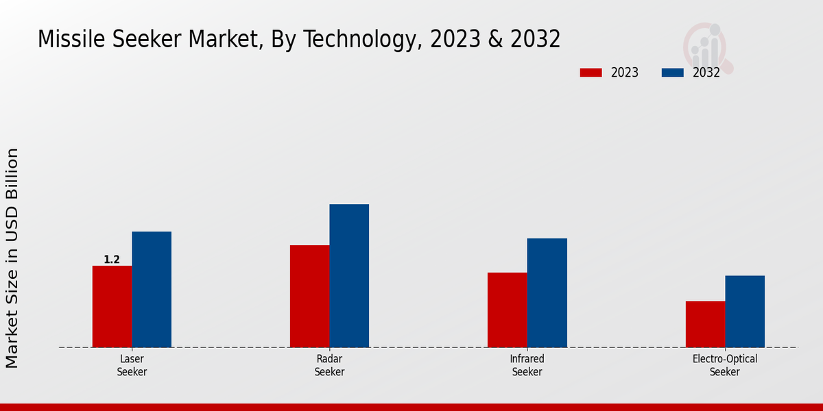 Missile Seeker Market Technology Insights