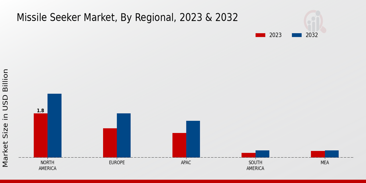 Missile Seeker Market Regional Insights