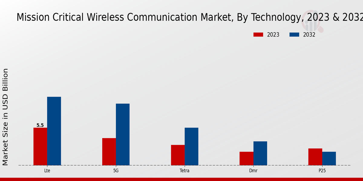 Mission Critical Wireless Communication Market Technology Insights  