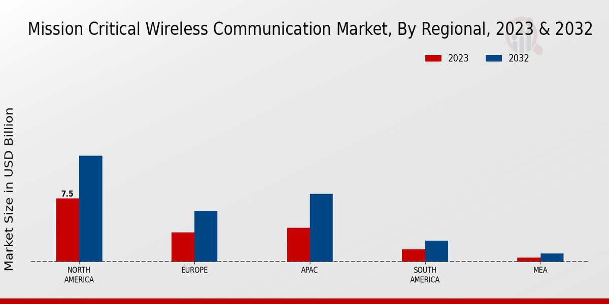 Mission Critical Wireless Communication Market Regional Insights  