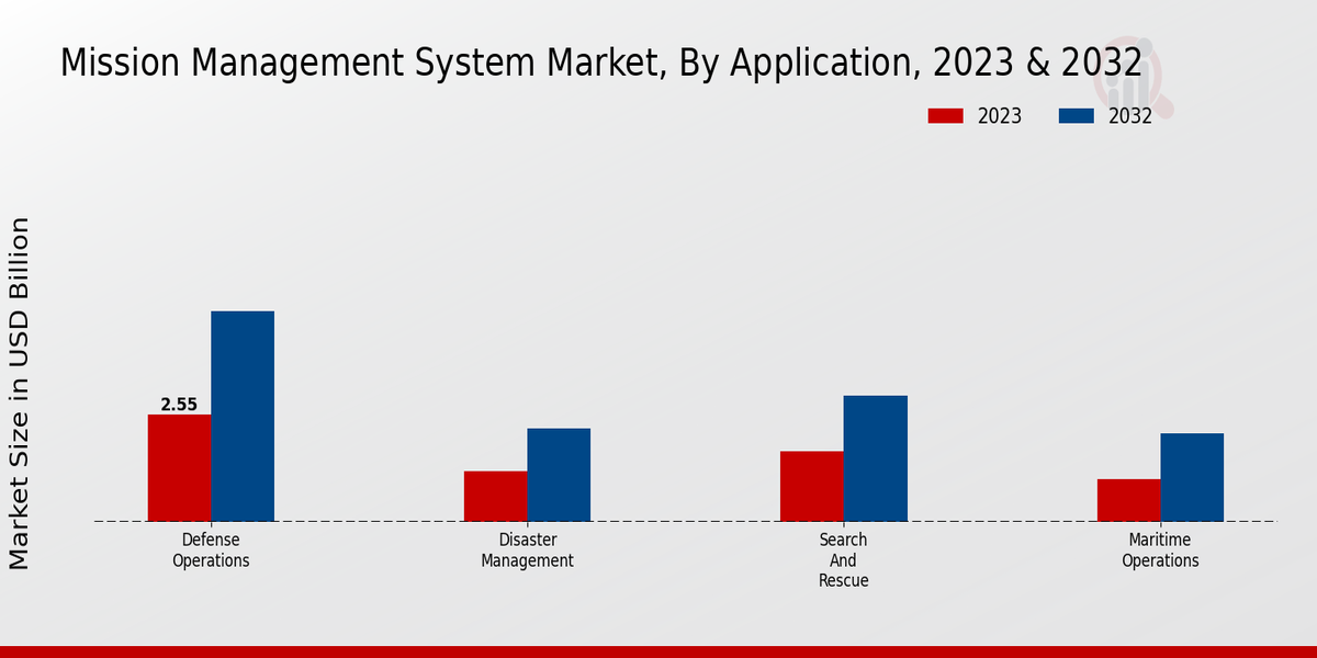 Mission Management System Market Application Insights