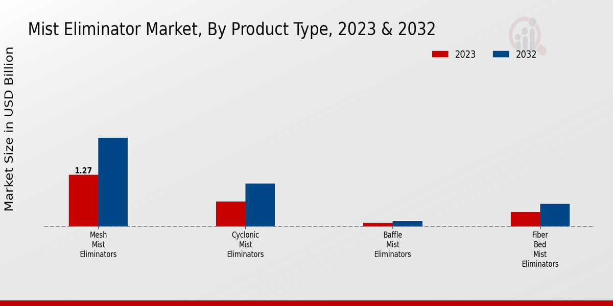 Mist Eliminator Market Product Type