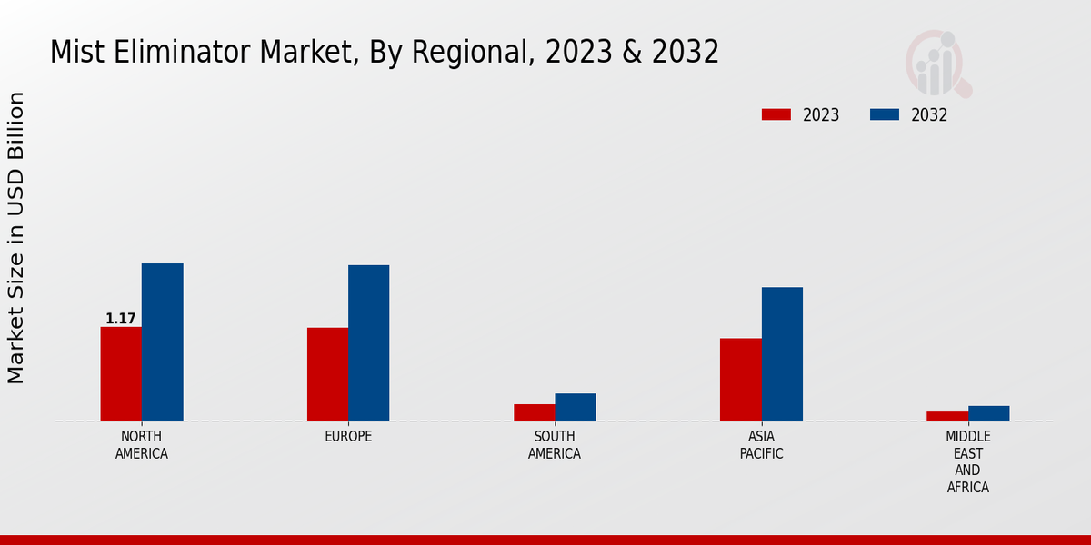 Mist Eliminator Market Regional