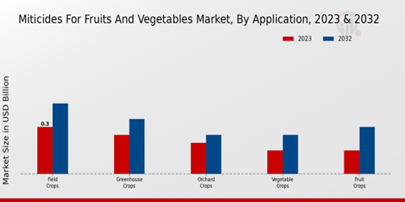 Miticides for Fruits and Vegetables Market Application Insights