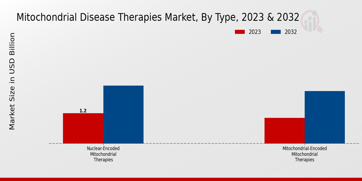 Mitochondrial Disease Therapies Market Type Insights  