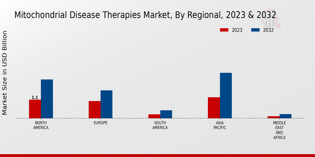 Mitochondrial Disease Therapies Market Regional Insights  