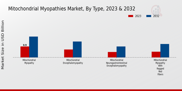 Mitochondrial Myopathies Market Type Insights