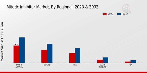 Mitotic Inhibitor Market Regional Insights