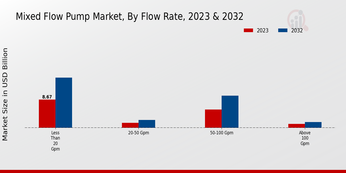 Mixed-Flow Pump Market Flow Rate