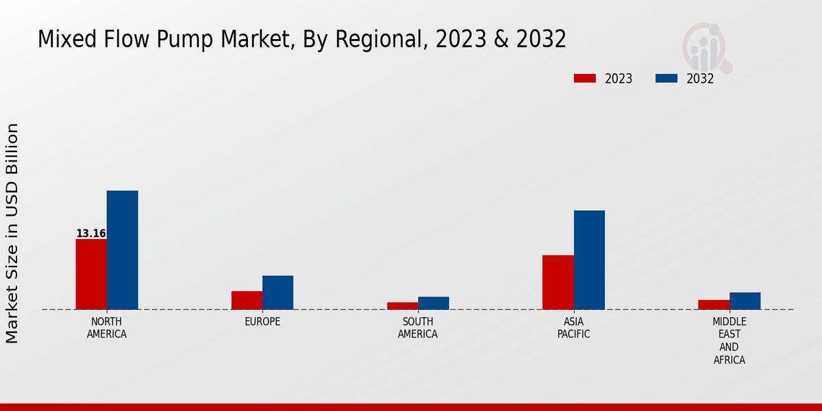 Mixed-Flow Pump Market Regional