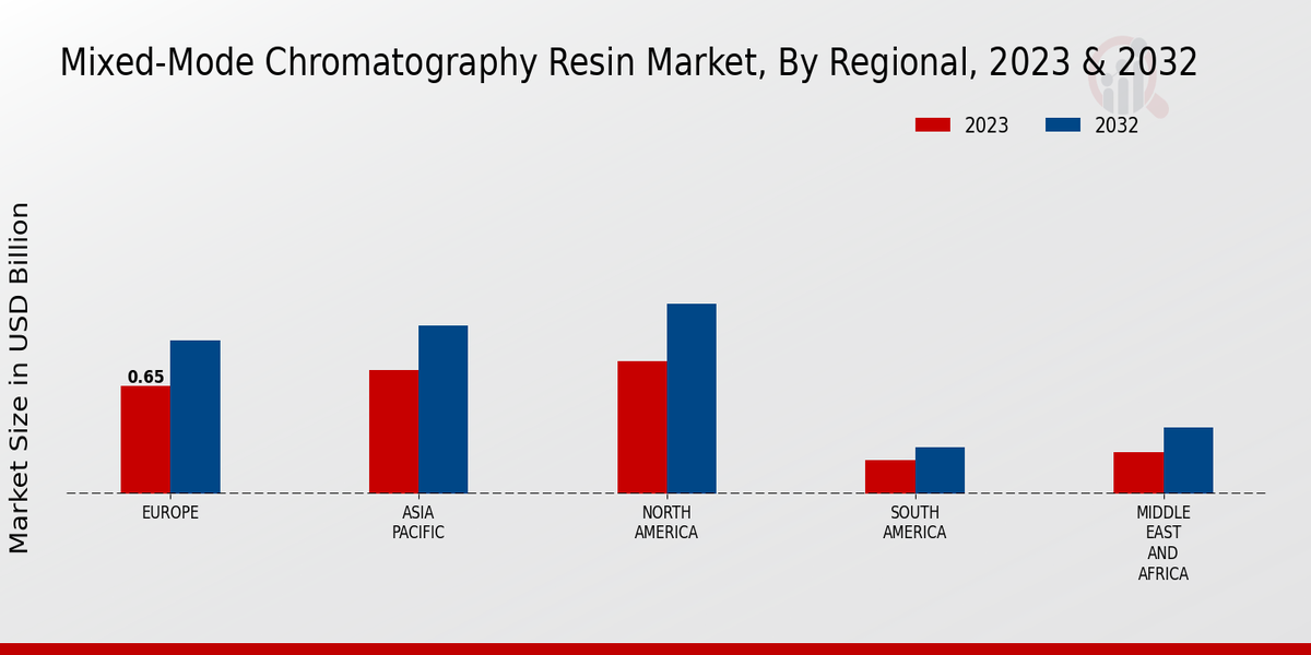 Mixed-Mode Chromatography Resin Market Regional