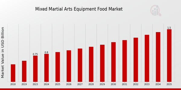 Global Mixed Martial Arts Equipment Food Market Overview