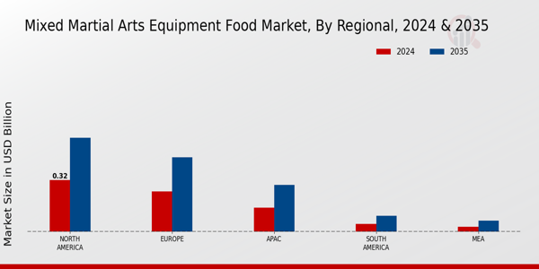 Mixed Martial Arts Equipment Food Market Regional Insights