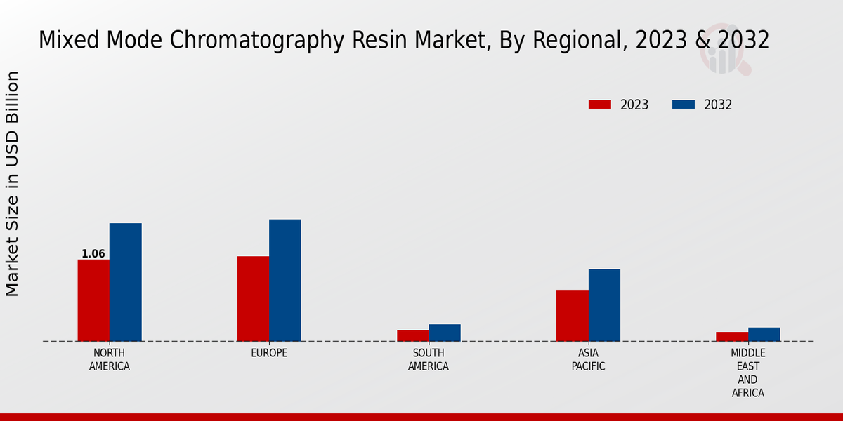 Mixed Mode Chromatography Resin Market Regional Insights