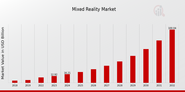 Mixed Reality Market Overview 2025