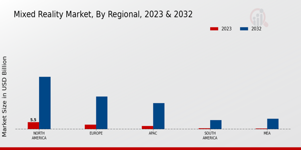 Mixed Reality Market Regional Insights