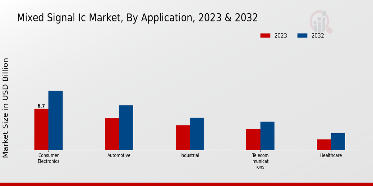 Mixed Signal IC Market Application Insights  