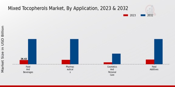 Mixed Tocopherols Market Application Insights