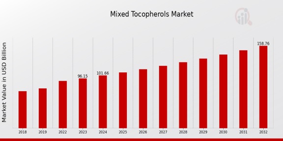  Mixed Tocopherols Market Overview