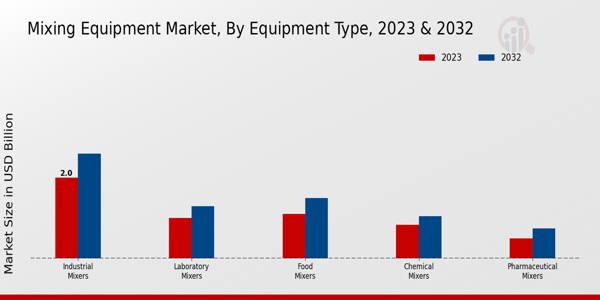 Mixing Equipment Market Equipment Type Insights