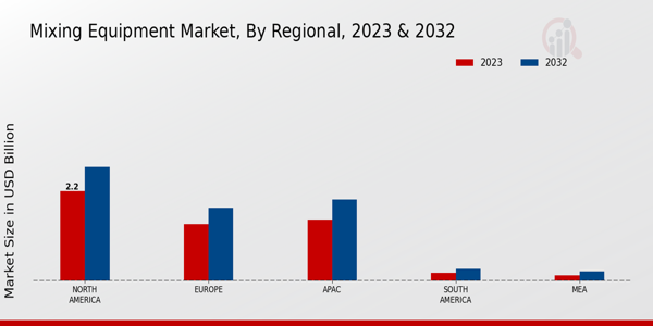 Mixing Equipment Market Regional Insights