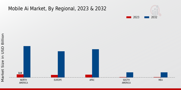 Mobile AI Market Regional Insights