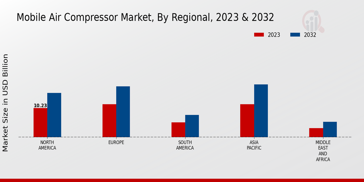 Mobile Air Compressor Market Regional