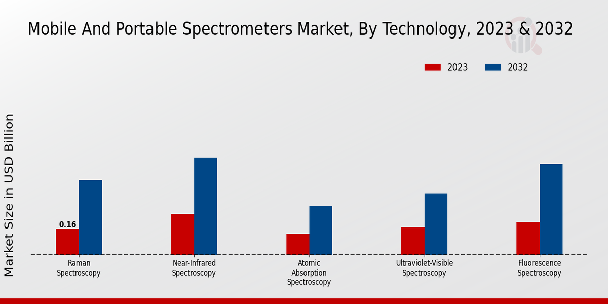 Mobile and Portable Spectrometers Market Technology Insights