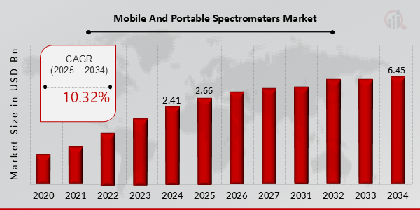 Key Mobile and Portable Spectrometers Market Trends Highlighted