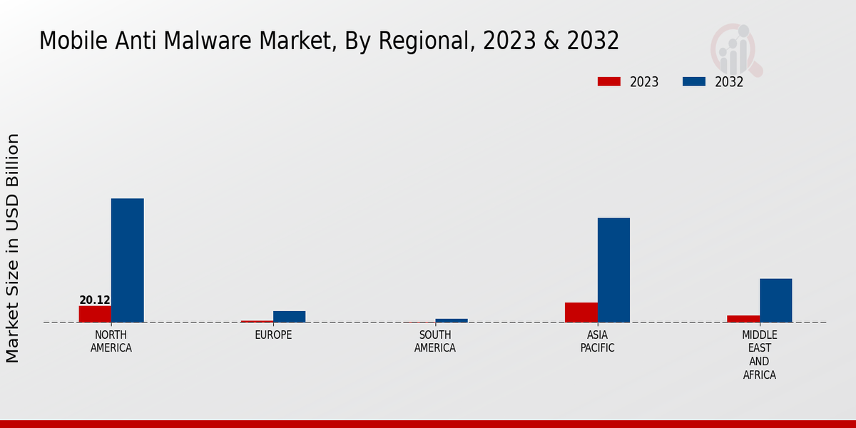 Key Mobile Anti-Malware Market Regional Insights