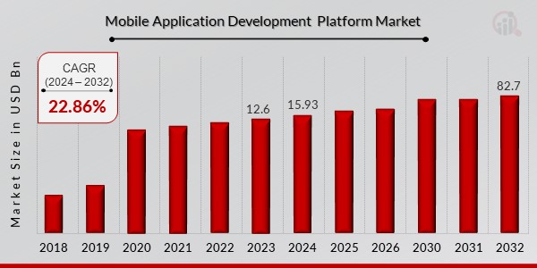 Mobile Application Development Platform Market Overview2