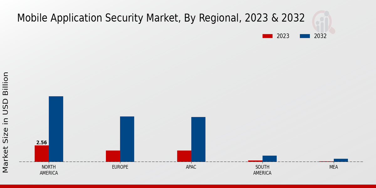 Mobile Application Security Market, By Regional, 2023 & 2032 (USD billion)