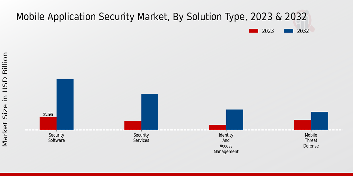 Mobile Application Security Market, By Solution Type, 2023 & 2032 (USD billion)