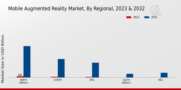 Mobile Augmented Reality Market Regional Insights