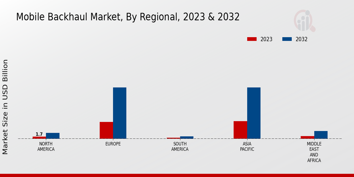 Mobile Backhaul Market Regional Insights  