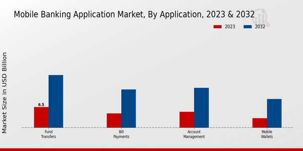 Mobile Banking Application Market Application Insights