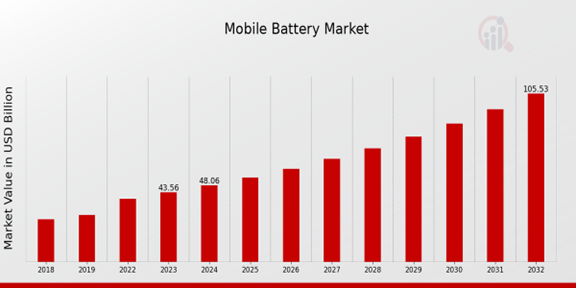 Mobile Battery Market Overview