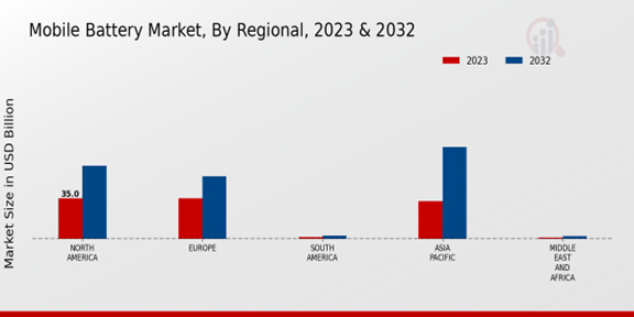 Mobile Battery Market Regional