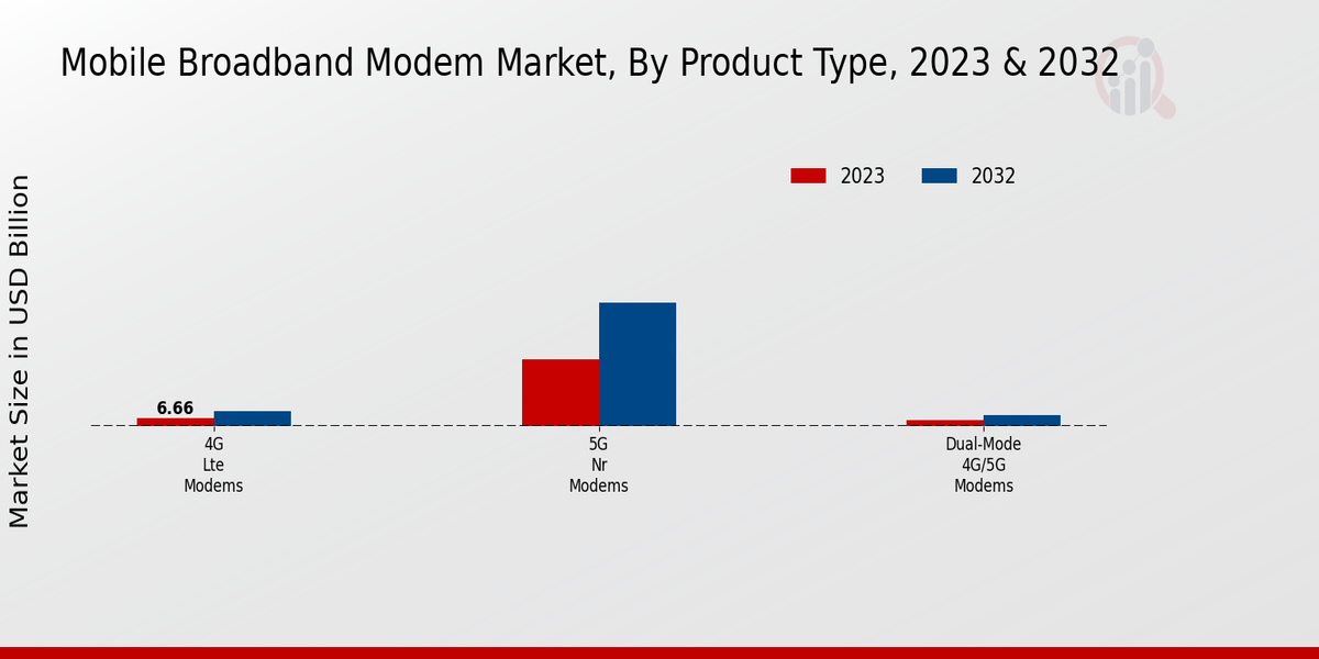 Mobile Broadband Modem Market Product Type Insights