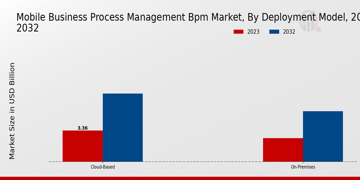 Mobile Business Process Management BPM Market Deployment Model