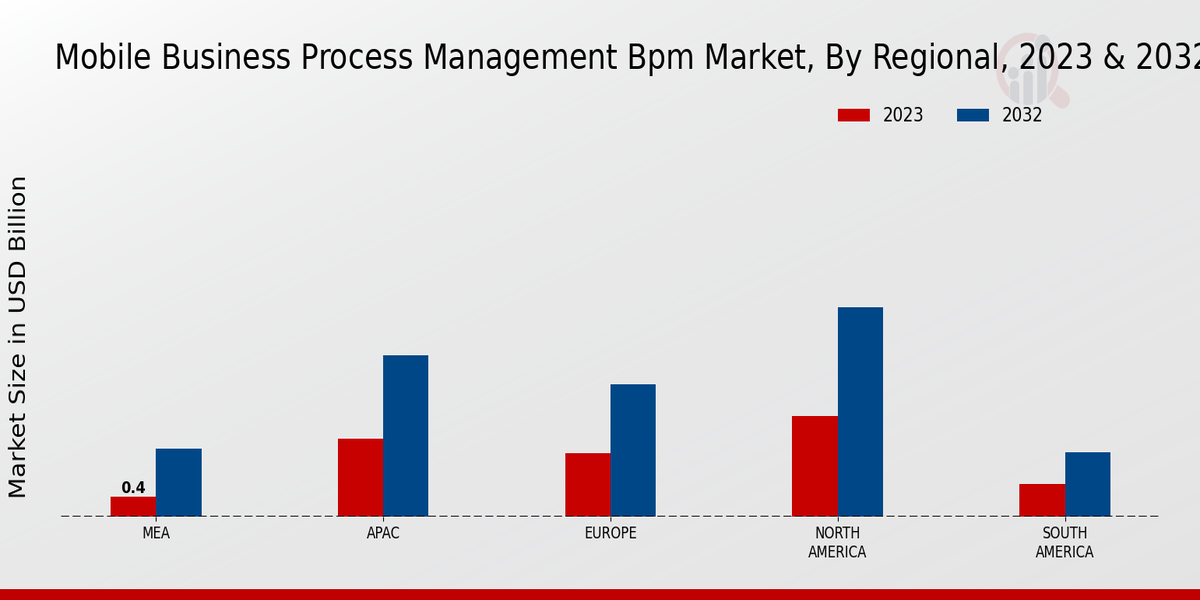 Mobile Business Process Management BPM Market Regional