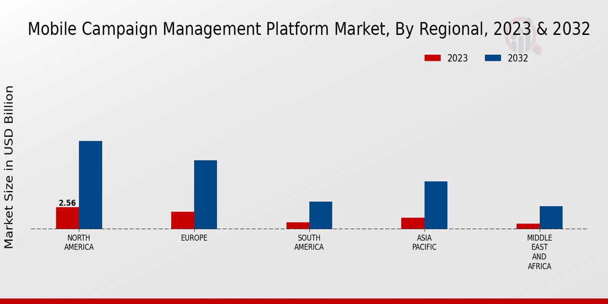 Mobile Campaign Management Platform Market Regional Insights  