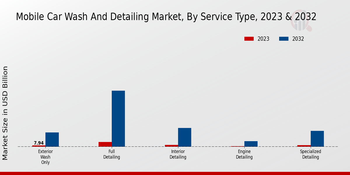 Mobile Car Wash And Detailing Market Overview2