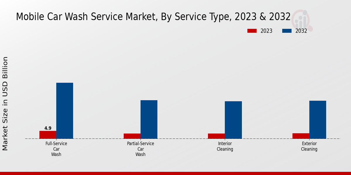 Mobile Car Wash Service Market2