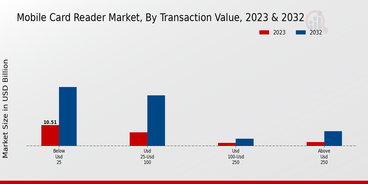 Mobile Card Reader Market Insights